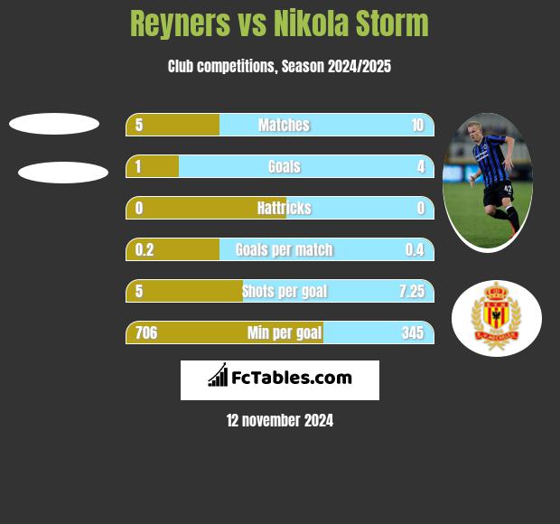 Reyners vs Nikola Storm h2h player stats