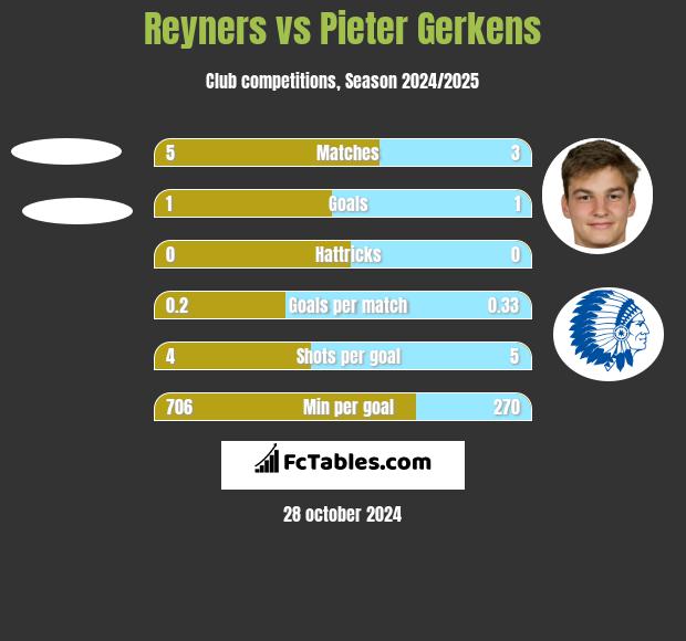 Reyners vs Pieter Gerkens h2h player stats