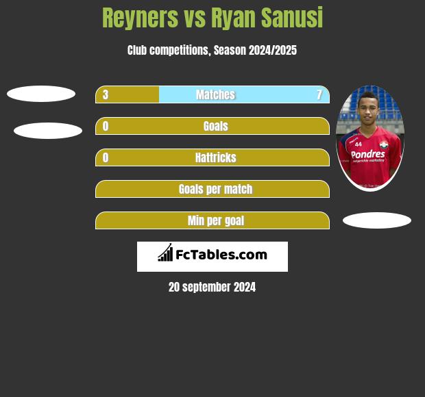 Reyners vs Ryan Sanusi h2h player stats