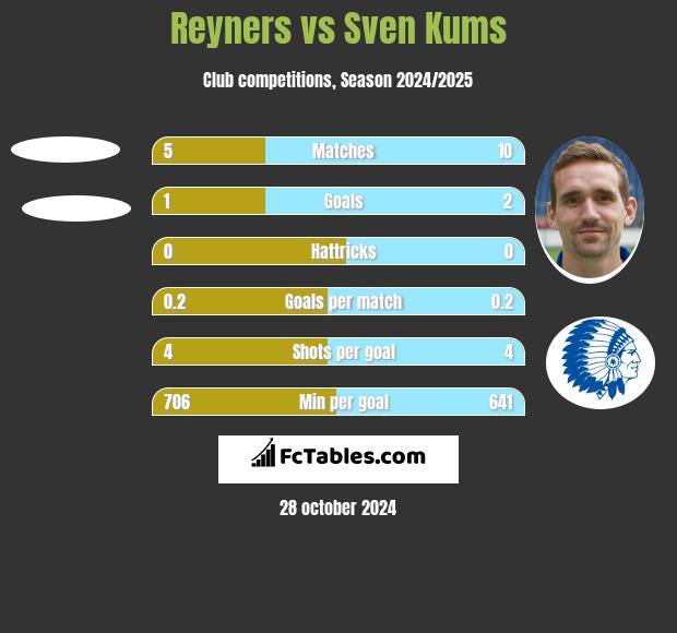 Reyners vs Sven Kums h2h player stats