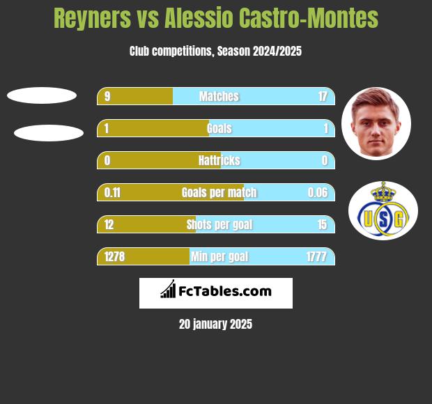 Reyners vs Alessio Castro-Montes h2h player stats