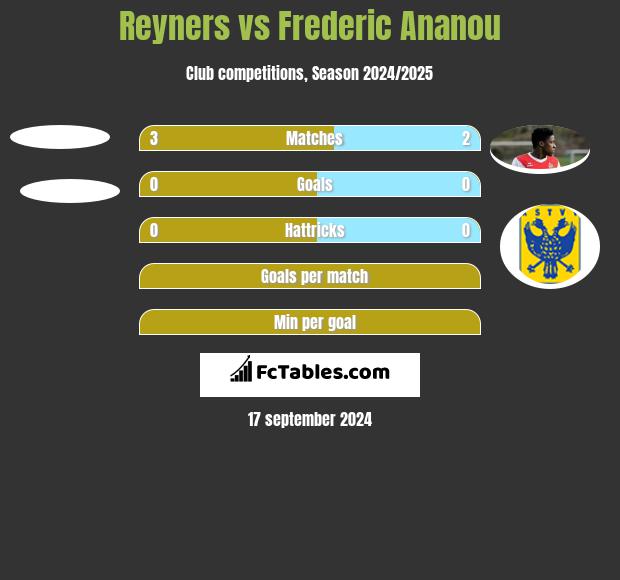 Reyners vs Frederic Ananou h2h player stats