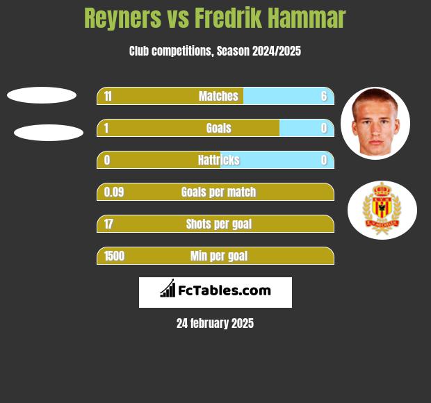 Reyners vs Fredrik Hammar h2h player stats