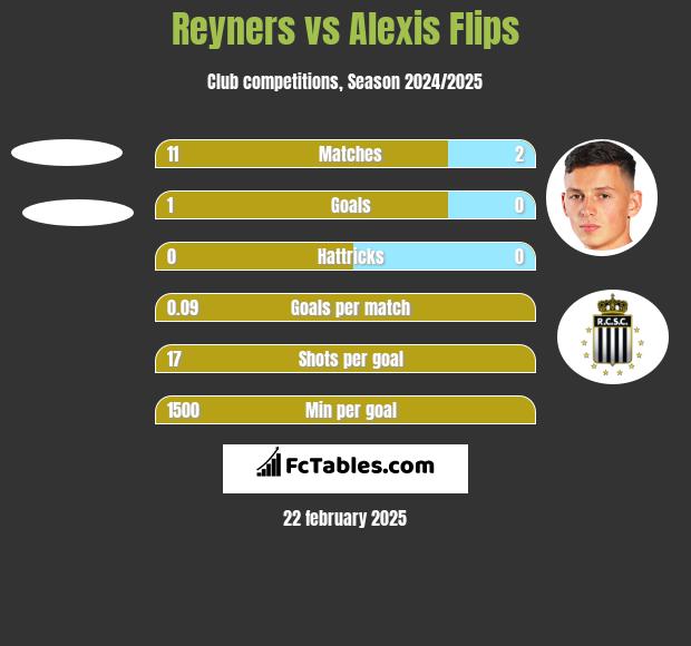 Reyners vs Alexis Flips h2h player stats