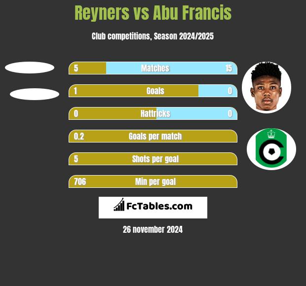 Reyners vs Abu Francis h2h player stats