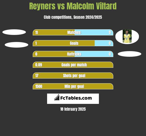 Reyners vs Malcolm Viltard h2h player stats