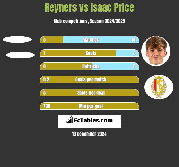 Reyners vs Isaac Price h2h player stats