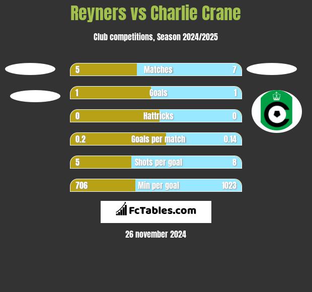 Reyners vs Charlie Crane h2h player stats