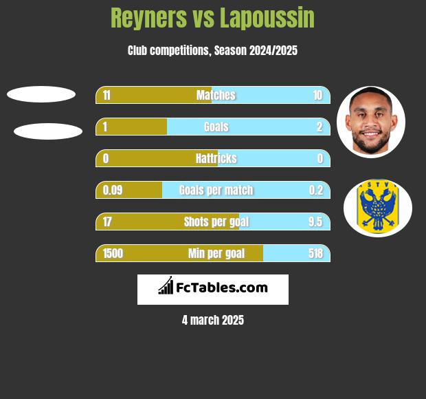 Reyners vs Lapoussin h2h player stats