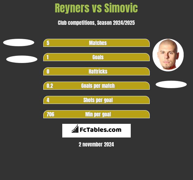 Reyners vs Simovic h2h player stats