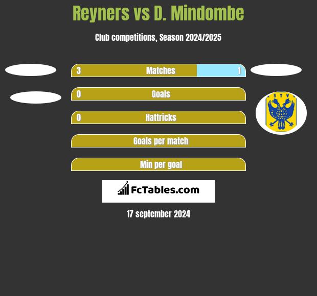 Reyners vs D. Mindombe h2h player stats