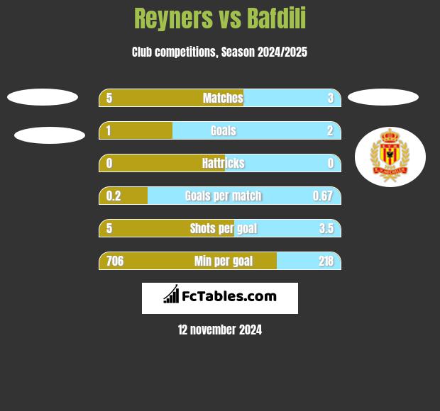 Reyners vs Bafdili h2h player stats