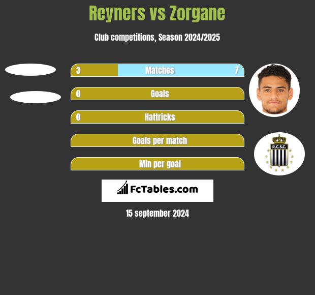 Reyners vs Zorgane h2h player stats