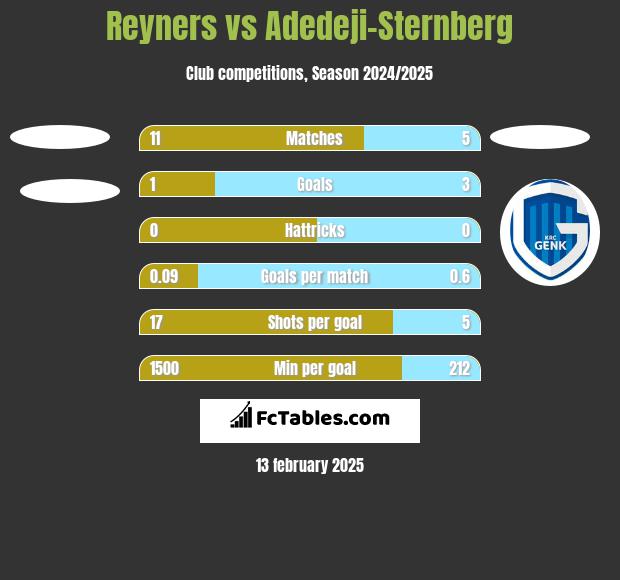 Reyners vs Adedeji-Sternberg h2h player stats