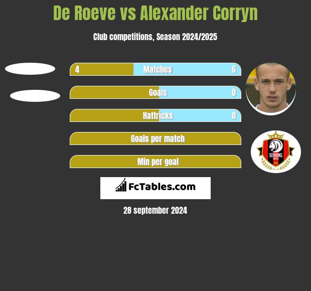 De Roeve vs Alexander Corryn h2h player stats