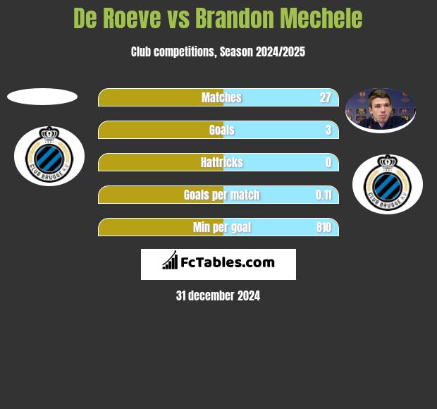 De Roeve vs Brandon Mechele h2h player stats