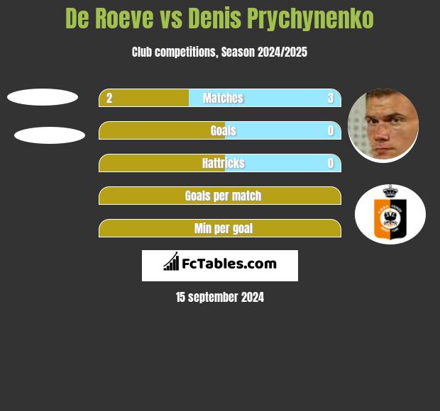 De Roeve vs Denis Prychynenko h2h player stats