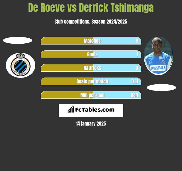 De Roeve vs Derrick Tshimanga h2h player stats