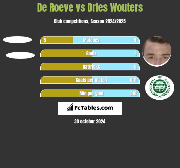 De Roeve vs Dries Wouters h2h player stats