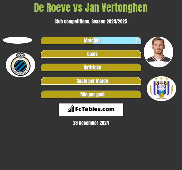 De Roeve vs Jan Vertonghen h2h player stats