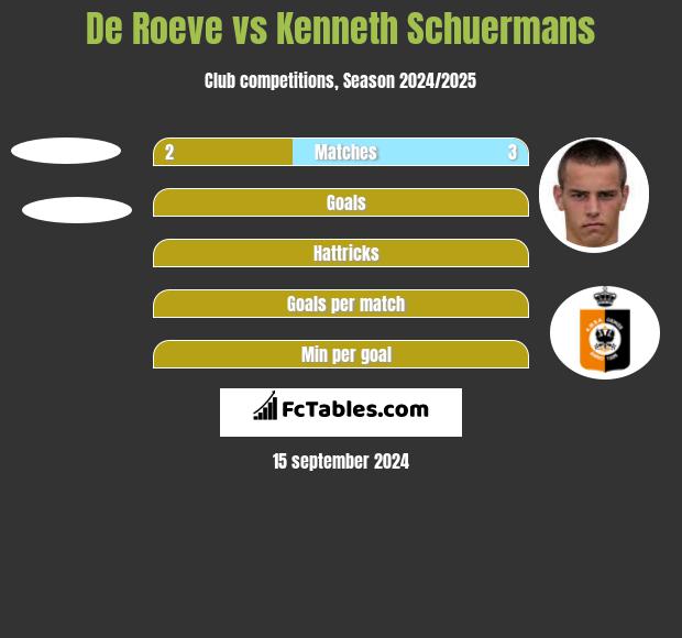 De Roeve vs Kenneth Schuermans h2h player stats