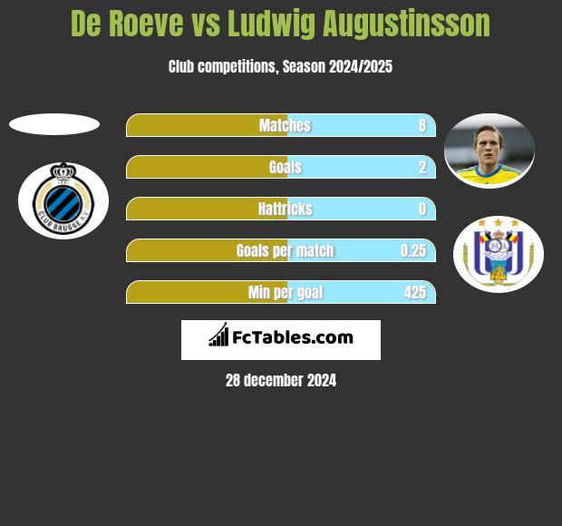 De Roeve vs Ludwig Augustinsson h2h player stats