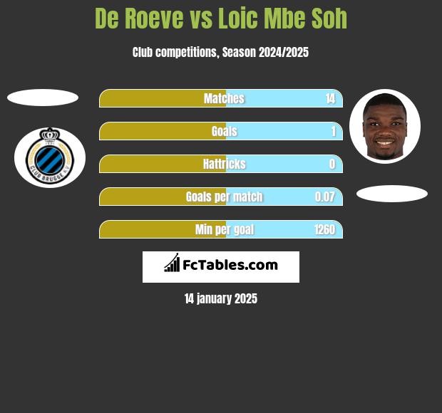 De Roeve vs Loic Mbe Soh h2h player stats