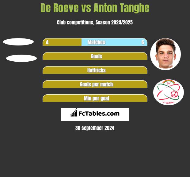 De Roeve vs Anton Tanghe h2h player stats