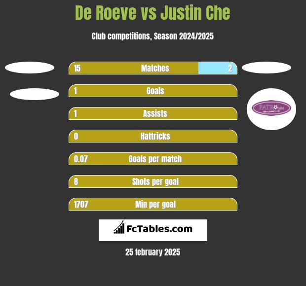 De Roeve vs Justin Che h2h player stats