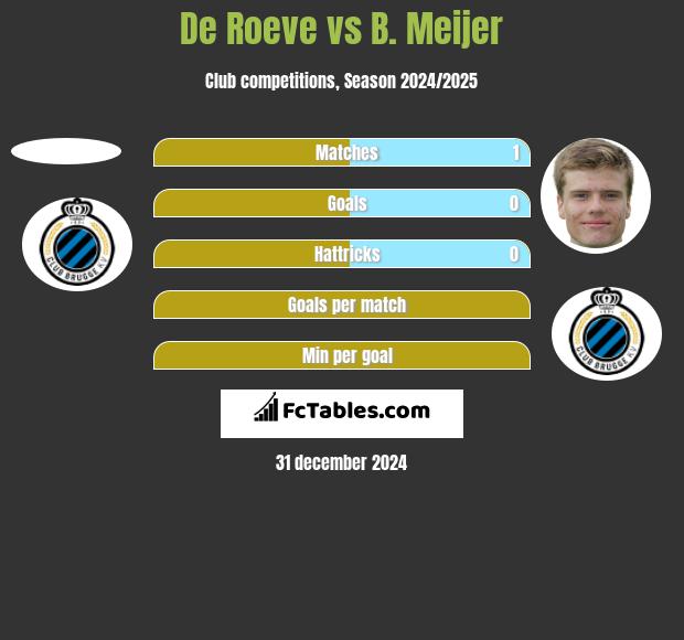 De Roeve vs B. Meijer h2h player stats