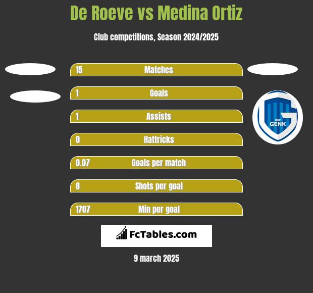 De Roeve vs Medina Ortiz h2h player stats