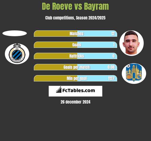 De Roeve vs Bayram h2h player stats