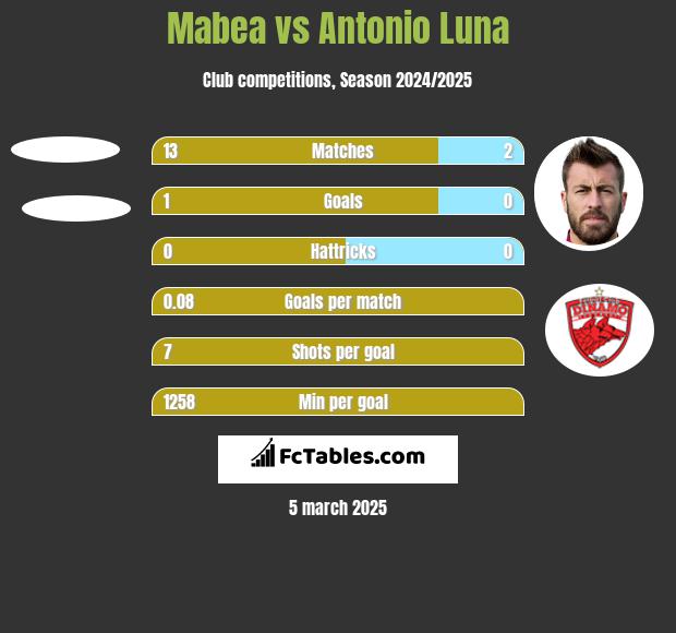 Mabea vs Antonio Luna h2h player stats