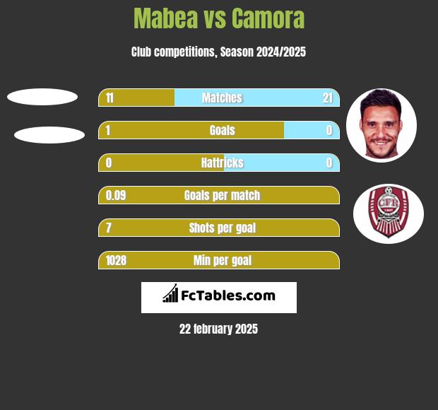 Mabea vs Camora h2h player stats