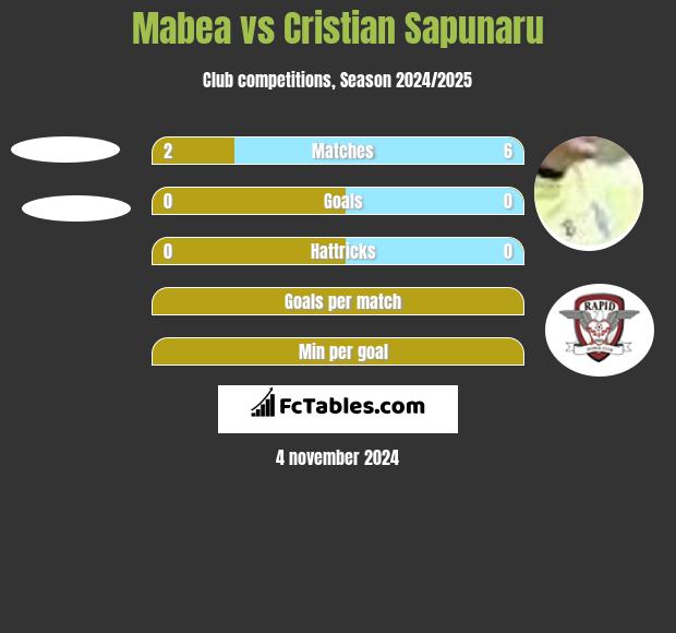 Mabea vs Cristian Sapunaru h2h player stats