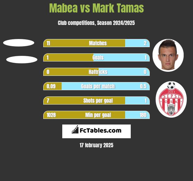 Mabea vs Mark Tamas h2h player stats