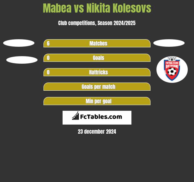 Mabea vs Nikita Kolesovs h2h player stats