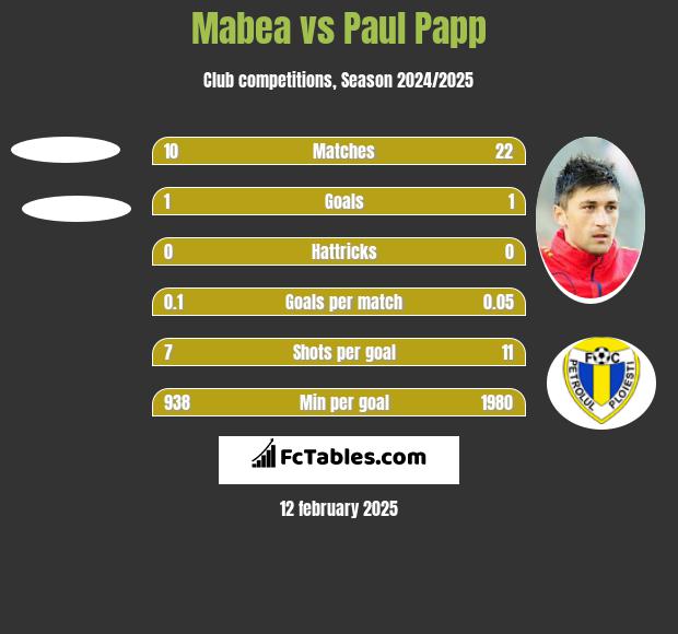 Mabea vs Paul Papp h2h player stats