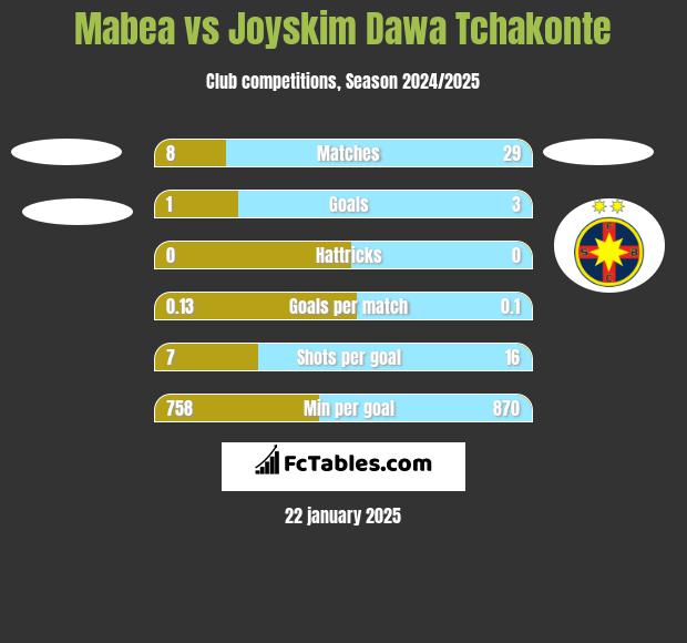 Mabea vs Joyskim Dawa Tchakonte h2h player stats