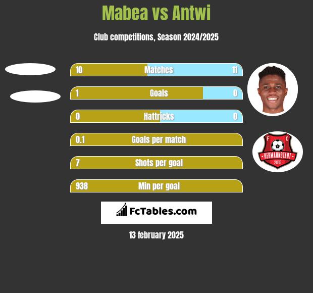 Mabea vs Antwi h2h player stats