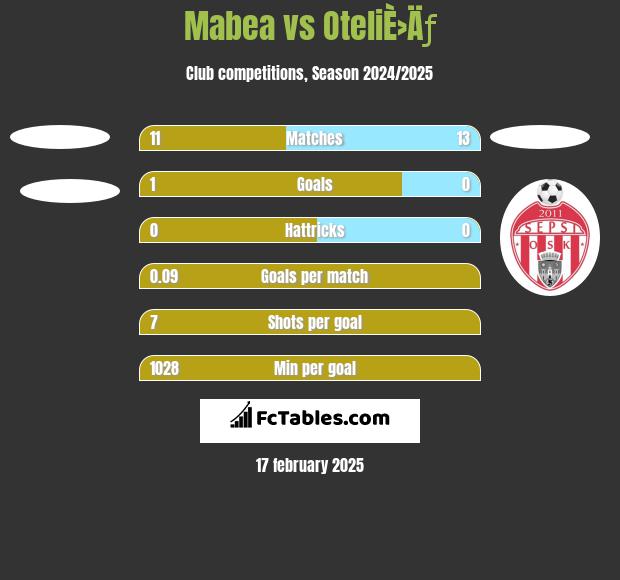 Mabea vs OteliÈ›Äƒ h2h player stats