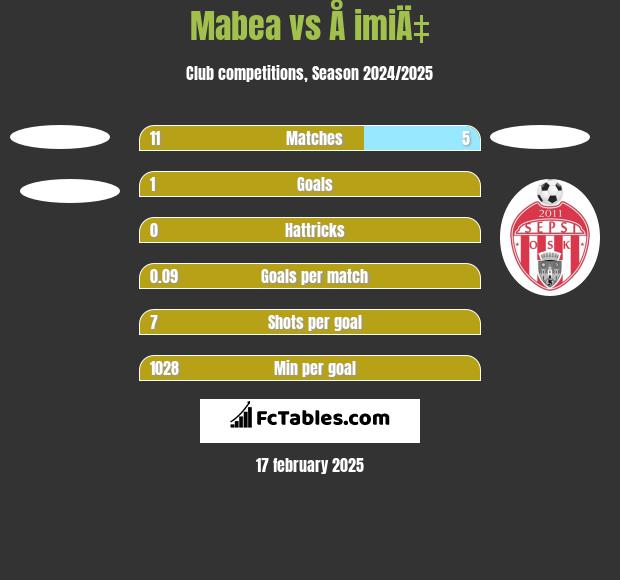 Mabea vs Å imiÄ‡ h2h player stats