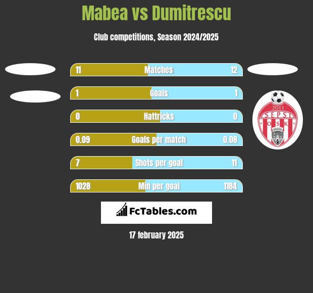 Mabea vs Dumitrescu h2h player stats