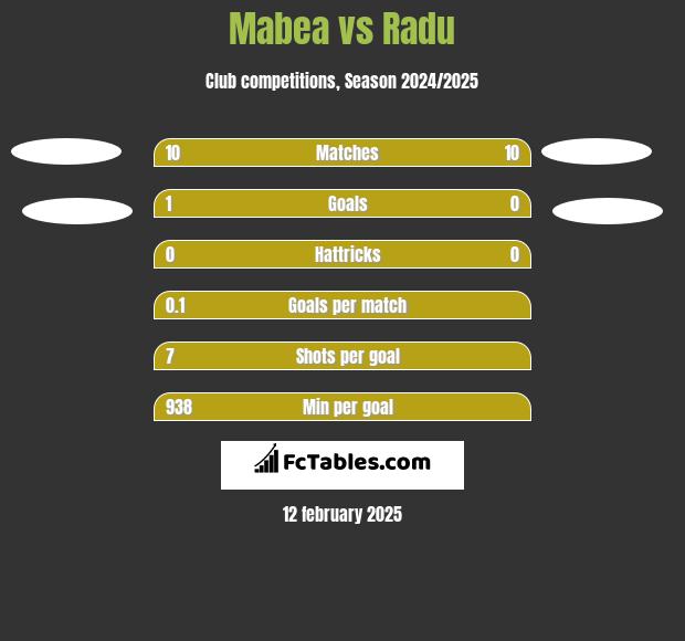 Mabea vs Radu h2h player stats