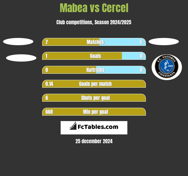 Mabea vs Cercel h2h player stats