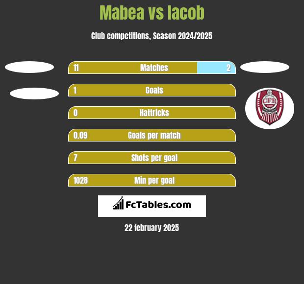 Mabea vs Iacob h2h player stats