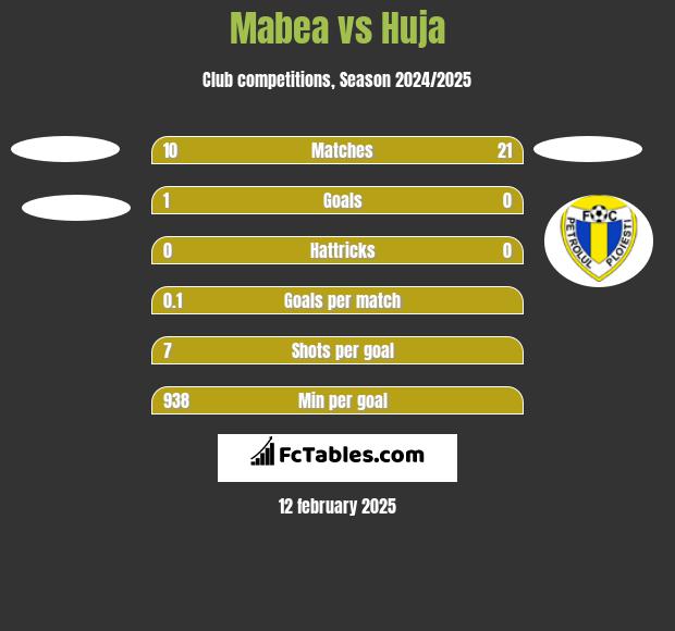 Mabea vs Huja h2h player stats