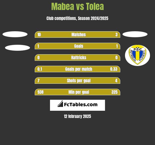 Mabea vs Tolea h2h player stats