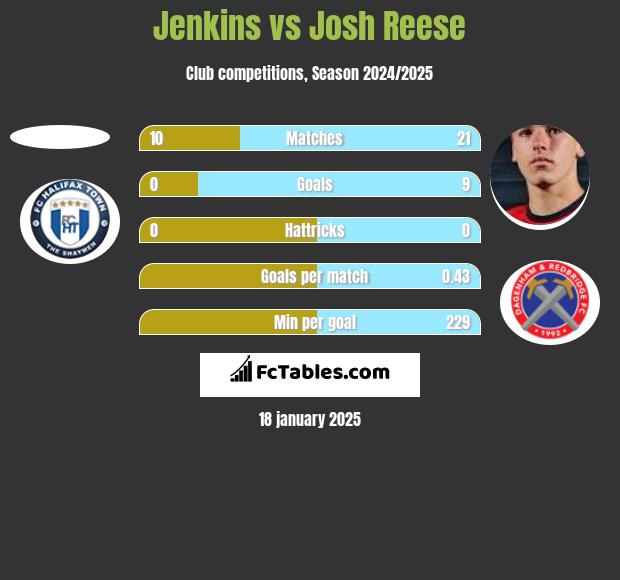 Jenkins vs Josh Reese h2h player stats