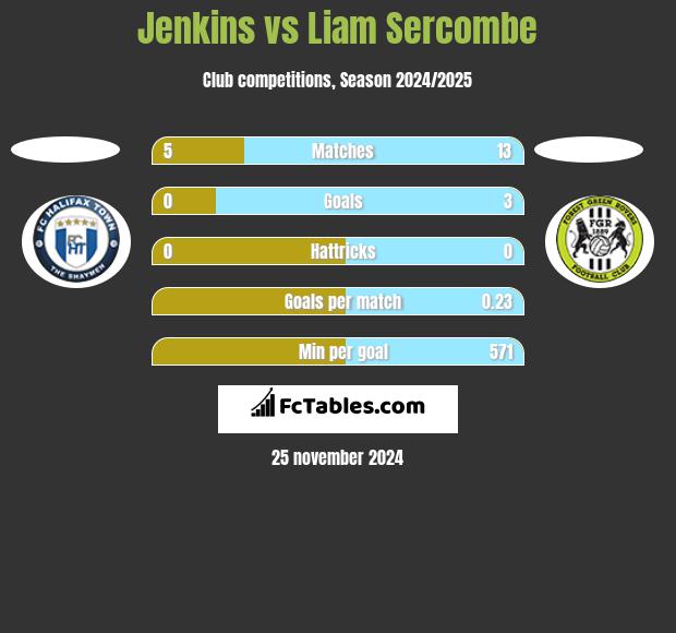 Jenkins vs Liam Sercombe h2h player stats